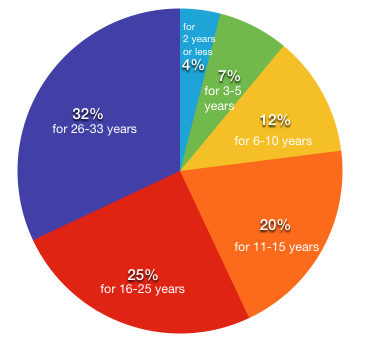 Length of Relationship